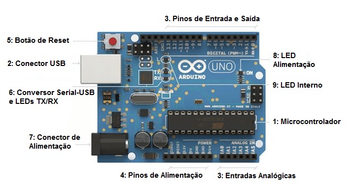 Principais elementos de uma placa Arduino Uno