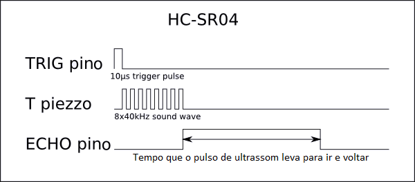 gráfico de pulsos no sensor HCSR04, HC-SR04 ou HC SR04