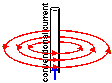 Linhas de campo geradas pela corrente elétrica