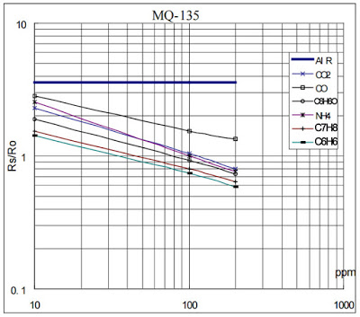 Comportamento da resistência entre A e B conforme a concentração de alguns gases. para o sensor de gás MQ135