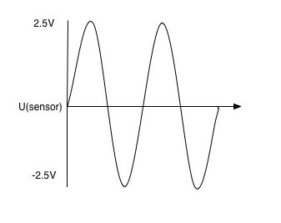 Sinal de tensão sobre o resistor de 33