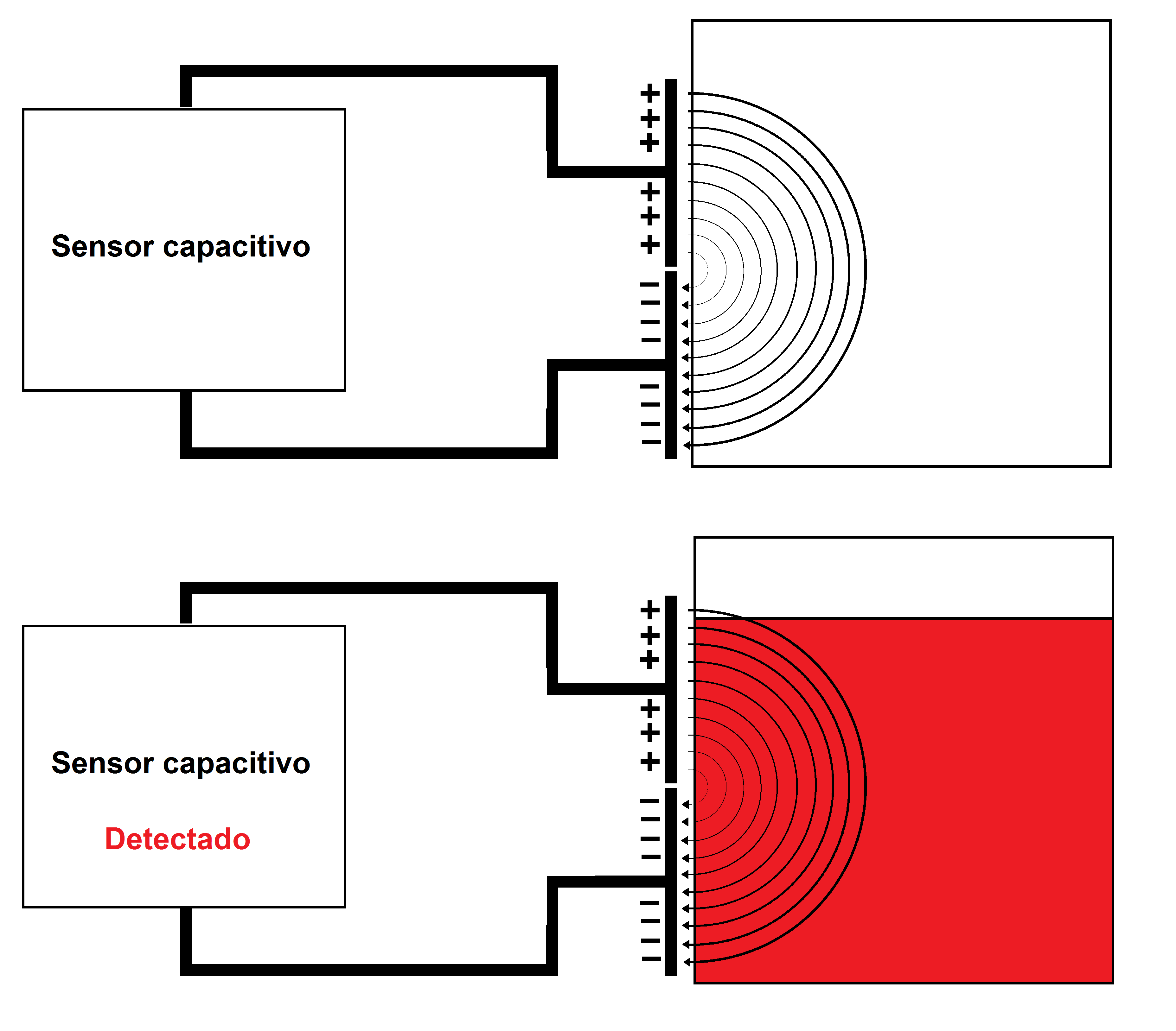 exemplo de detecção de liquido dentro de um tanque. Em cima o tanque vazio e em baixo cheio com um liquido vermelho.