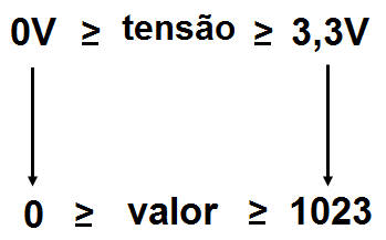 Conversão dos valores de tensão em valores numéricos